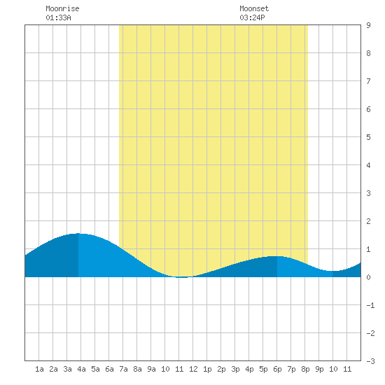 Tide chart for Outdoor Resorts, Long Key on 2025/07/19