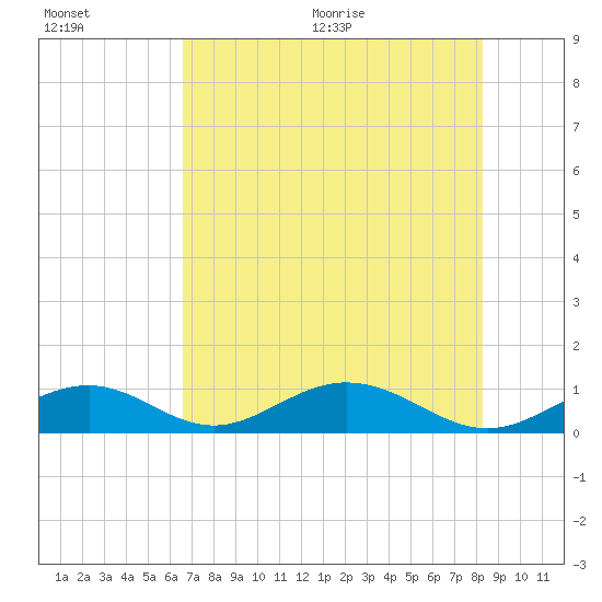 Tide chart for Outdoor Resorts, Long Key on 2025/07/01