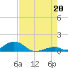 Tide chart for Outdoor Resorts, Long Key, Florida on 2025/07/20