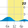 Tide chart for Outdoor Resorts, Long Key, Florida on 2025/07/22