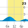 Tide chart for Outdoor Resorts, Long Key, Florida on 2025/07/23