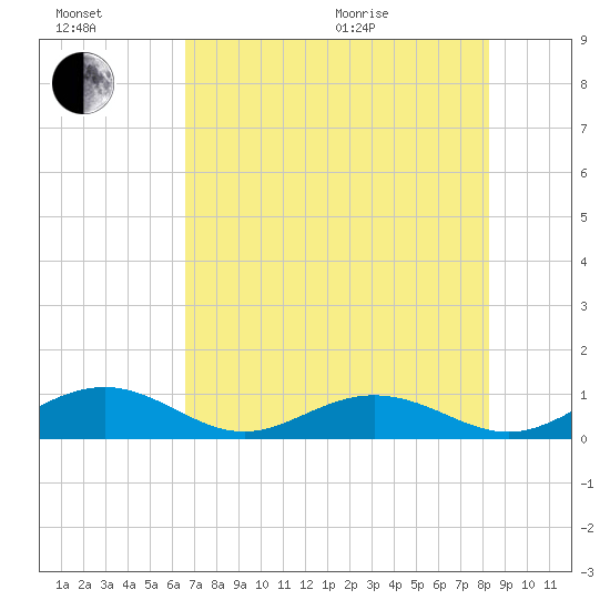 Tide chart for Outdoor Resorts, Long Key on 2025/07/02
