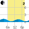 Tide chart for Outdoor Resorts, Long Key, Florida on 2025/07/2