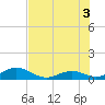 Tide chart for Outdoor Resorts, Long Key, Florida on 2025/07/3
