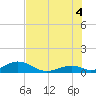 Tide chart for Outdoor Resorts, Long Key, Florida on 2025/07/4