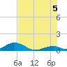 Tide chart for Outdoor Resorts, Long Key, Florida on 2025/07/5