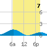 Tide chart for Outdoor Resorts, Long Key, Florida on 2025/07/7