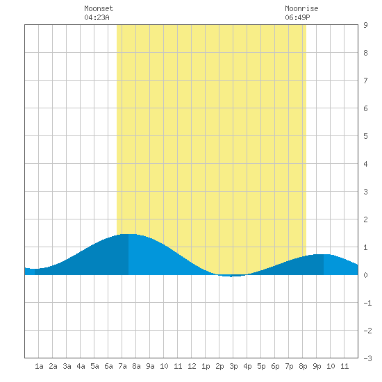 Tide chart for Outdoor Resorts, Long Key on 2025/07/08