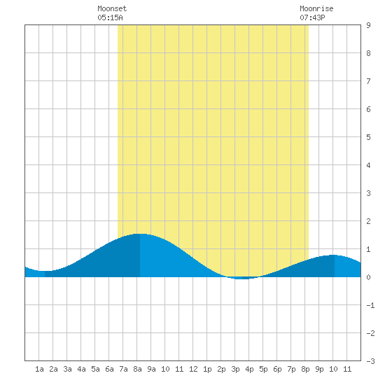 Tide chart for Outdoor Resorts, Long Key on 2025/07/09