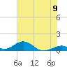 Tide chart for Outdoor Resorts, Long Key, Florida on 2025/07/9