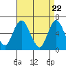 Tide chart for Long Neck Point, Connecticut on 2021/04/22