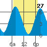 Tide chart for Long Neck Point, Connecticut on 2022/03/27