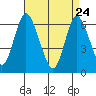 Tide chart for Long Neck Point, Connecticut on 2022/04/24