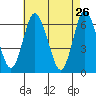 Tide chart for Long Neck Point, Connecticut on 2022/04/26