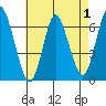 Tide chart for Long Neck Point, Connecticut on 2022/05/1