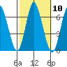 Tide chart for Long Neck Point, Connecticut on 2022/10/10