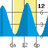 Tide chart for Long Neck Point, Connecticut on 2022/10/12