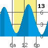 Tide chart for Long Neck Point, Connecticut on 2022/10/13