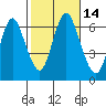 Tide chart for Long Neck Point, Connecticut on 2022/10/14