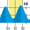 Tide chart for Long Neck Point, Connecticut on 2022/10/16