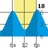 Tide chart for Long Neck Point, Connecticut on 2022/10/18