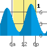 Tide chart for Long Neck Point, Connecticut on 2022/10/1