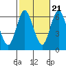 Tide chart for Long Neck Point, Connecticut on 2022/10/21
