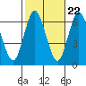 Tide chart for Long Neck Point, Connecticut on 2022/10/22