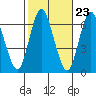 Tide chart for Long Neck Point, Connecticut on 2022/10/23