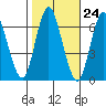 Tide chart for Long Neck Point, Connecticut on 2022/10/24