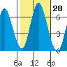 Tide chart for Long Neck Point, Connecticut on 2022/10/28