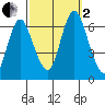 Tide chart for Long Neck Point, Connecticut on 2022/10/2