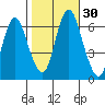 Tide chart for Long Neck Point, Connecticut on 2022/10/30