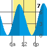 Tide chart for Long Neck Point, Connecticut on 2022/10/7