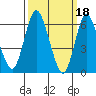 Tide chart for Long Neck Point, Connecticut on 2023/03/18