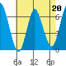 Tide chart for Long Neck Point, Connecticut on 2023/05/20