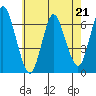 Tide chart for Long Neck Point, Connecticut on 2023/05/21