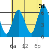 Tide chart for Long Neck Point, Connecticut on 2023/05/31