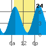 Tide chart for Long Neck Point, Connecticut on 2023/10/24