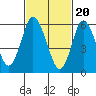 Tide chart for Long Neck Point, Connecticut on 2024/02/20