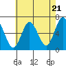 Tide chart for Long Neck Point, Connecticut on 2024/05/21