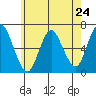Tide chart for Long Neck Point, Connecticut on 2024/05/24