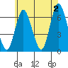 Tide chart for Long Neck Point, Connecticut on 2024/06/2