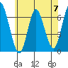 Tide chart for Long Neck Point, Connecticut on 2024/06/7