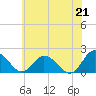 Tide chart for Long Point, Big Annemessex River, Chesapeake Bay, Maryland on 2021/06/21
