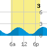 Tide chart for Long Point, Big Annemessex River, Chesapeake Bay, Maryland on 2021/06/3