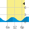 Tide chart for Long Point, Big Annemessex River, Chesapeake Bay, Maryland on 2021/06/4