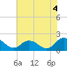 Tide chart for Long Point, Big Annemessex River, Chesapeake Bay, Maryland on 2021/07/4