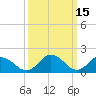 Tide chart for Long Point, Big Annemessex River, Chesapeake Bay, Maryland on 2022/03/15