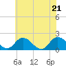 Tide chart for Long Point, Big Annemessex River, Chesapeake Bay, Maryland on 2022/06/21